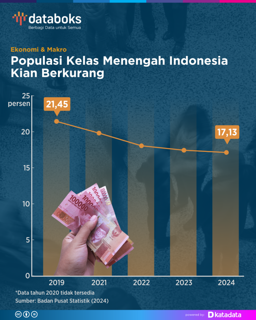 Populasi_Kelas_Menengah_Indonesia_Kian_Berkurang-2024_09_05-10_56_49_79654658b3da4cdb1a88246fdecfce21